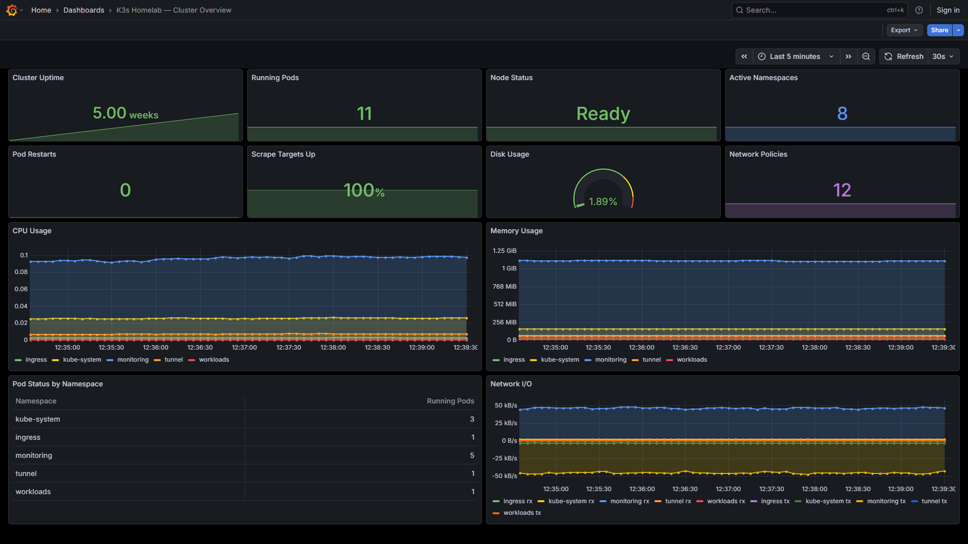 Grafana Cluster Overview dashboard showing live metrics
